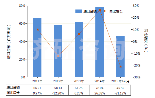 2011-2015年9月中國聚酰胺板,片,膜,箔,扁條(非泡沫料的,未用其他材料強(qiáng)化、層壓、支撐)(HS39209200)進(jìn)口總額及增速統(tǒng)計